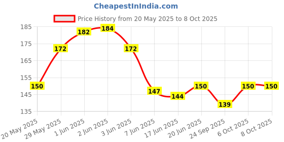 flipkart.com areezo 0 W Basic Standard E27 LED Bulb areezo Price History Graph from 20 May 2025 to 7 Oct 2025