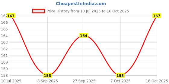 flipkart.com areezo 40 W Basic Decorative E27 LED Bulb areezo Price History Graph from 10 Jul 2025 to 16 Oct 2025