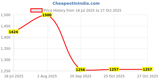 flipkart.com areezo 6 Light Modern Black Metal Hanging Light for Home (Bulbnot incl.) (Pack of 1) Chandelier Ceiling Lamp areezo Price History Graph from 18 Jul 2025 to 25 Oct 2025