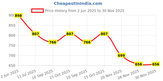 flipkart.com areezo AR-WL-099COPPER Gold Copper Hanging Lantern areezo Price History Graph from 2 Jun 2025 to 30 Nov 2025