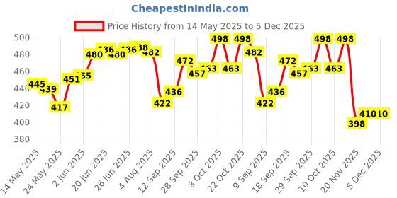 flipkart.com areezo ARGL01 Gate Light Outdoor Lamp areezo Price History Graph from 14 May 2025 to 4 Dec 2025