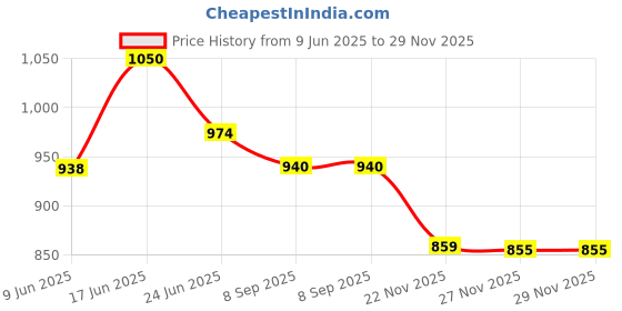 flipkart.com areezo ARGLJALWABLK0004 Gate Light Outdoor Lamp areezo Price History Graph from 9 Jun 2025 to 27 Nov 2025