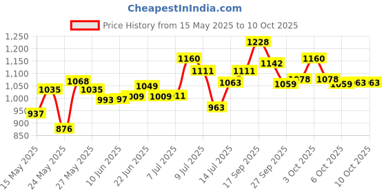 flipkart.com areezo ARPH04 Gate Light Outdoor Lamp areezo Price History Graph from 15 May 2025 to 8 Oct 2025