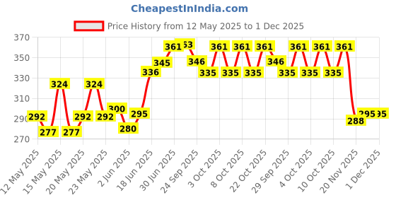 flipkart.com areezo Black Color Hanging Light for Bedroom, Living Room (Bulbnot Included)(Pack of 1) Pendants Ceiling Lamp areezo Price History Graph from 12 May 2025 to 30 Nov 2025