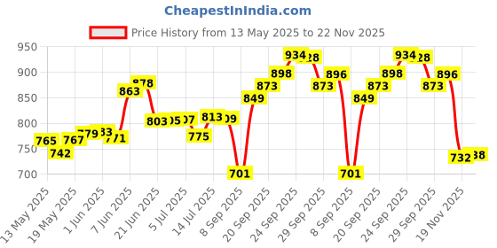flipkart.com areezo Black Cube Shape Modern Design Hanging Pendant Ceiling Lamp Light for Home,Dining Room,Bedroom,Living Room,Office Decor (Bulb Not Included) (Pack of 4) Pendants Ceiling Lamp areezo Price History Graph from 13 May 2025 to 22 Nov 2025