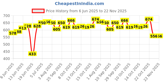 flipkart.com areezo Black Cube Shape Modern Design Hanging Pendant Ceiling Lamp Light for Home,Dining Room,Bedroom,Living Room,Office Decor (Bulb Not Included) Pendants Ceiling Lamp areezo Price History Graph from 6 Jun 2025 to 22 Nov 2025