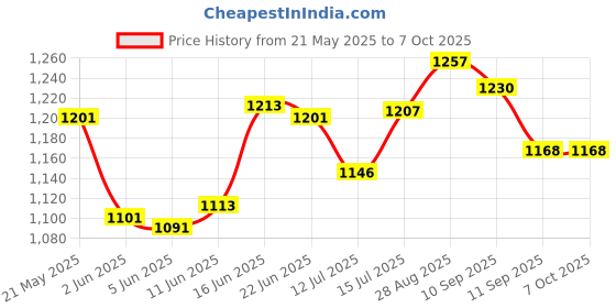 flipkart.com Areezo Black Cutting Style Hanging Light For Home Decor(Without Bulb)(Pack Of 3) Pendants Ceiling Lamp areezo Price History Graph from 21 May 2025 to 7 Oct 2025