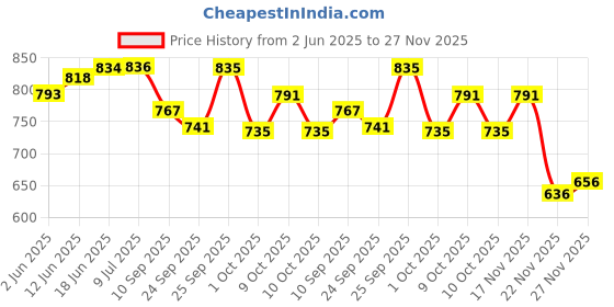 flipkart.com areezo Black Hanging Light: Captivating Glow for Bedrooms, Living Rooms & More Pendants Ceiling Lamp areezo Price History Graph from 2 Jun 2025 to 27 Nov 2025