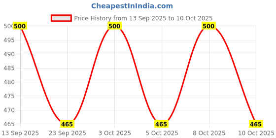 flipkart.com areezo Black Metal 3 Laser Cutting Light Hanging Light (Bulb Not Incl.) (Pack Of 1) Ceiling Light Ceiling Lamp areezo Price History Graph from 13 Sep 2025 to 10 Oct 2025