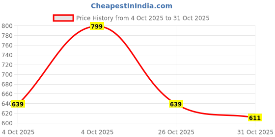 flipkart.com areezo Black Modern Waterproof Gate Light - Pillar Light for Home & Garden, Path (Bulbnot Included) (Pack of 2) Gate Light Outdoor Lamp areezo Price History Graph from 4 Oct 2025 to 31 Oct 2025