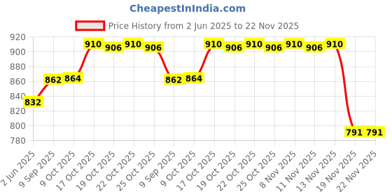 flipkart.com areezo Black Outdoor Modern Waterproof Gate Light - Pillar Pole Light for Home & Garden, Path (Bulbnot Included) (Pack of 2) Gate Light Outdoor Lamp areezo Price History Graph from 2 Jun 2025 to 22 Nov 2025