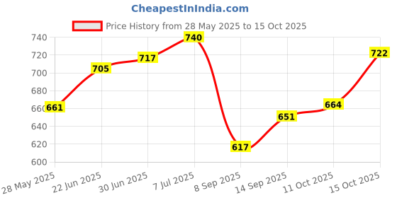 flipkart.com areezo Candelabra Wall Lamp With Bulb areezo Price History Graph from 28 May 2025 to 15 Oct 2025