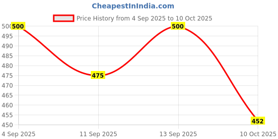 flipkart.com areezo Candelabra Wall Lamp Without Bulb areezo Price History Graph from 4 Sep 2025 to 10 Oct 2025