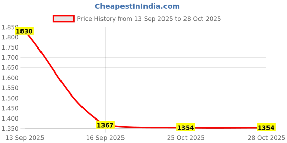 flipkart.com areezo Candelabra Wall Lamp Without Bulb areezo Price History Graph from 13 Sep 2025 to 27 Oct 2025