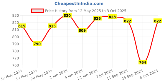 flipkart.com areezo Ceiling Light Ceiling Lamp areezo Price History Graph from 12 May 2025 to 3 Oct 2025