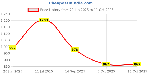 flipkart.com areezo Ceiling Light Ceiling Lamp areezo Price History Graph from 20 Jun 2025 to 11 Oct 2025