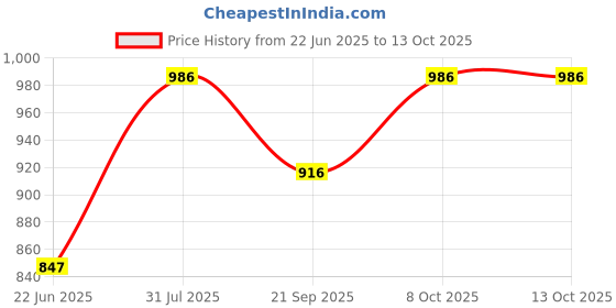 flipkart.com areezo Ceiling Light Ceiling Lamp areezo Price History Graph from 22 Jun 2025 to 13 Oct 2025