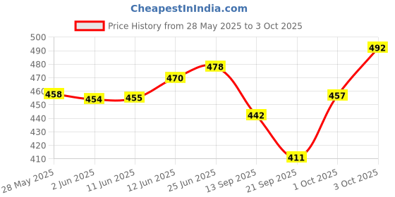 flipkart.com areezo Ceiling Light Ceiling Lamp areezo Price History Graph from 28 May 2025 to 3 Oct 2025