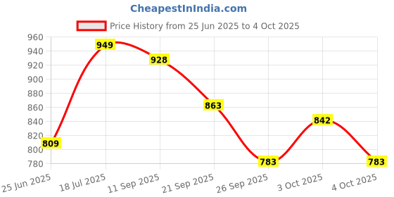 flipkart.com areezo Ceiling Light Ceiling Lamp areezo Price History Graph from 25 Jun 2025 to 4 Oct 2025