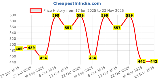 flipkart.com areezo Chandelier Ceiling Lamp areezo Price History Graph from 17 Jun 2025 to 23 Nov 2025