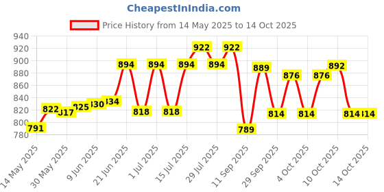 flipkart.com areezo Gate Light Gate Light Outdoor Lamp areezo Price History Graph from 14 May 2025 to 14 Oct 2025