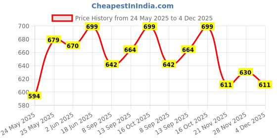 flipkart.com areezo GL_gate_Light_2p Gate Light Outdoor Lamp areezo Price History Graph from 24 May 2025 to 4 Dec 2025