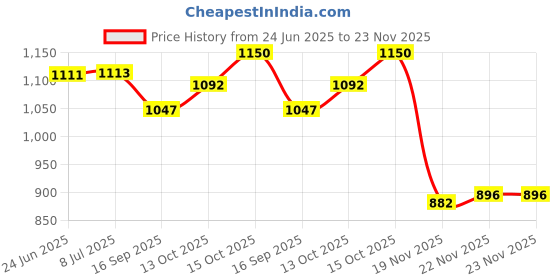 flipkart.com areezo Gold 3 Lights Hanging Light for Living Room ,Bedroom ,Bulbnot Incl. (Pack Of 1) Pendants Ceiling Lamp areezo Price History Graph from 24 Jun 2025 to 23 Nov 2025