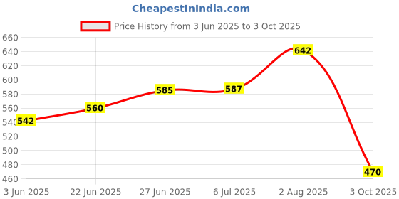 flipkart.com areezo Gold Design Hanging Ceiling Light (Bulb not included) (PACK OF2) Pendants Ceiling Lamp areezo Price History Graph from 3 Jun 2025 to 3 Oct 2025