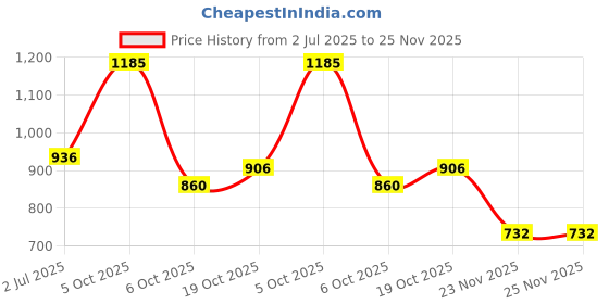 flipkart.com Areezo Golden Double Doom Ceiling Light Gold Color Bulb Not Inlc. (Pack Of 1) Pendants Ceiling Lamp areezo Price History Graph from 2 Jul 2025 to 25 Nov 2025