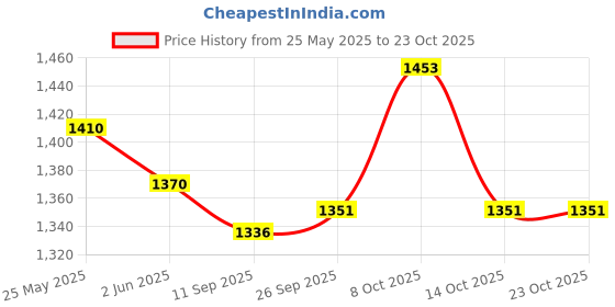 flipkart.com lymon AREEZO HANGING GOLD COLOR 8 LIGHT JHUMAR FLOWER DESIGN WITH BULB (PACK OF 1) Ceiling Light Ceiling Lamp lymon Price History Graph from 25 May 2025 to 23 Oct 2025