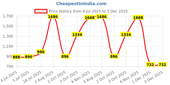 flipkart.com areezo Hanging Light, Pendant Ceiling Lights for Home Decoration Chandelier Ceiling Lamp areezo Price History Graph from 4 Jul 2025 to 1 Dec 2025