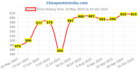 flipkart.com AREEZO HANGING PENDENT DOOM LIGHT BLACK COLOUR (BULB NOT INCL.)(PACK OF 2) Pendants Ceiling Lamp areezo Price History Graph from 19 May 2025 to 10 Oct 2025