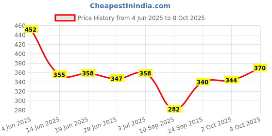 flipkart.com AREEZO HANGING WOODEN CUTTING LIGHT, BROWN COLOUR (BULB NOT INCL) (PACK OF 1) Pendants Ceiling Lamp areezo Price History Graph from 4 Jun 2025 to 8 Oct 2025
