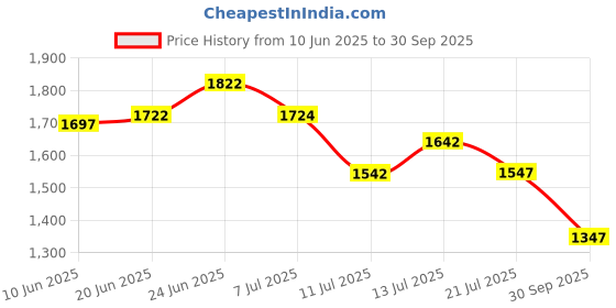 flipkart.com AREEZO HL FAN STYLE 3 ROUND FOR LIVING ROOM BLACK COLOR WITH BULB (PACK OF 1) Chandelier Ceiling Lamp areezo Price History Graph from 10 Jun 2025 to 30 Sep 2025