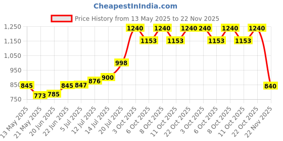 flipkart.com Areezo Imported Black Antique Deigned Wall Lights Lamp Scone Ceiling for Dining Room,Bedroom,Living Room Decoration (Set of 2) (Bulb Not Included) Pendants Ceiling Lamp areezo Price History Graph from 13 May 2025 to 22 Nov 2025