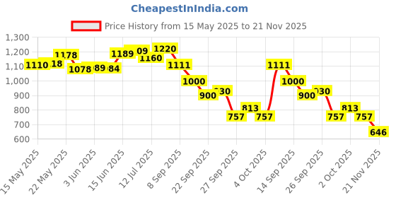 flipkart.com Areezo LED Crystal Hanging Ceiling Light for Living Room, Bedroom(Pack of 1) Ceiling Light Ceiling Lamp areezo Price History Graph from 15 May 2025 to 21 Nov 2025