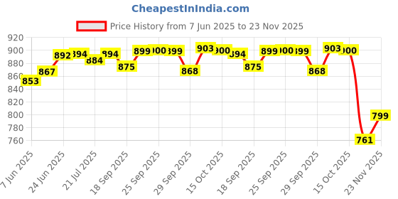 flipkart.com areezo Metal Black Hanging Pendant Light For Decorative(Bulb is Not Includ) (PACK OF 3) Pendants Ceiling Lamp areezo Price History Graph from 7 Jun 2025 to 23 Nov 2025