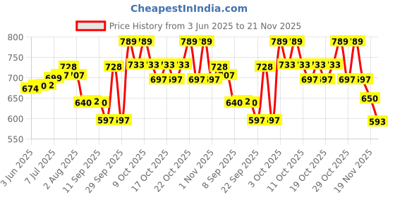 flipkart.com areezo Modern Waterproof Garden, Gate Lamp for Home Decor Bulb Not Incl.(Pack of 2) Pendants Ceiling Lamp areezo Price History Graph from 3 Jun 2025 to 21 Nov 2025