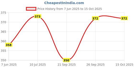 flipkart.com areezo Pandent Ceiling Traingle Lamp Black Premium Hanging Light (pack of 1) Pendants Ceiling Lamp areezo Price History Graph from 7 Jun 2025 to 15 Oct 2025
