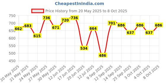 flipkart.com areezo Pendant Wall Lamp Without Bulb areezo Price History Graph from 20 May 2025 to 8 Oct 2025