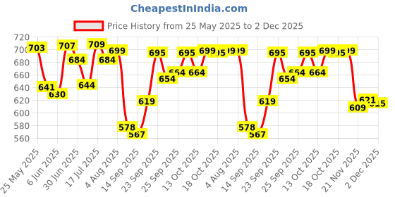 flipkart.com areezo Pendant Wall Lamp Without Bulb areezo Price History Graph from 25 May 2025 to 2 Dec 2025