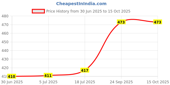 flipkart.com areezo Pendant Wall Lamp Without Bulb areezo Price History Graph from 30 Jun 2025 to 14 Oct 2025