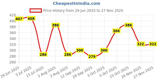 flipkart.com areezo Pendant Wall Lamp Without Bulb areezo Price History Graph from 29 Jun 2025 to 25 Nov 2025