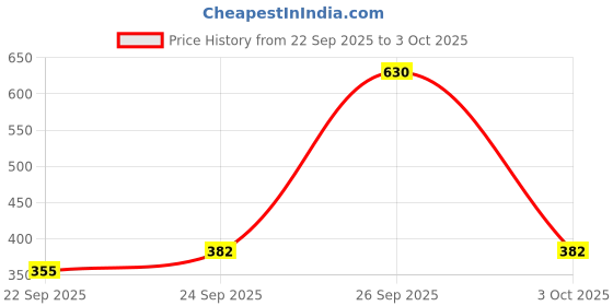 flipkart.com areezo Pendant Wall Lamp Without Bulb areezo Price History Graph from 22 Sep 2025 to 3 Oct 2025