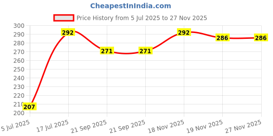 flipkart.com areezo Pendants Ceiling Lamp areezo Price History Graph from 5 Jul 2025 to 27 Nov 2025