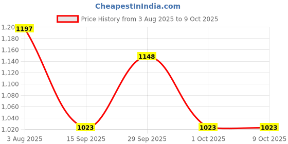flipkart.com areezo Pendants Ceiling Lamp areezo Price History Graph from 3 Aug 2025 to 8 Oct 2025