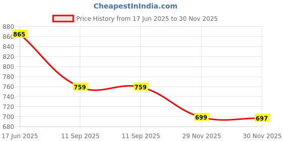 flipkart.com areezo reezo Copper Antique Outdoor Modern Home Waterproof Gate Light/Pillar Light for Main Gate (Bulb Not Included)(Pack of 2) Gate Light Outdoor Lamp areezo Price History Graph from 17 Jun 2025 to 29 Nov 2025