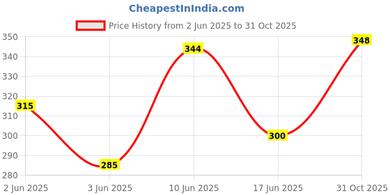 flipkart.com areezo Sphere Modern Pendant Light - Sculptural Beauty Meets Warm Illumination Pendants Ceiling Lamp areezo Price History Graph from 2 Jun 2025 to 31 Oct 2025