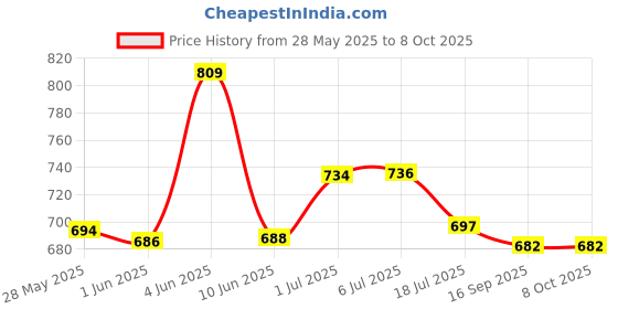 flipkart.com areezo Step Light Wall Lamp Without Bulb areezo Price History Graph from 28 May 2025 to 7 Oct 2025