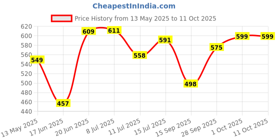 flipkart.com areezo Swing Arm Wall Light Wall Lamp With Bulb areezo Price History Graph from 13 May 2025 to 10 Oct 2025